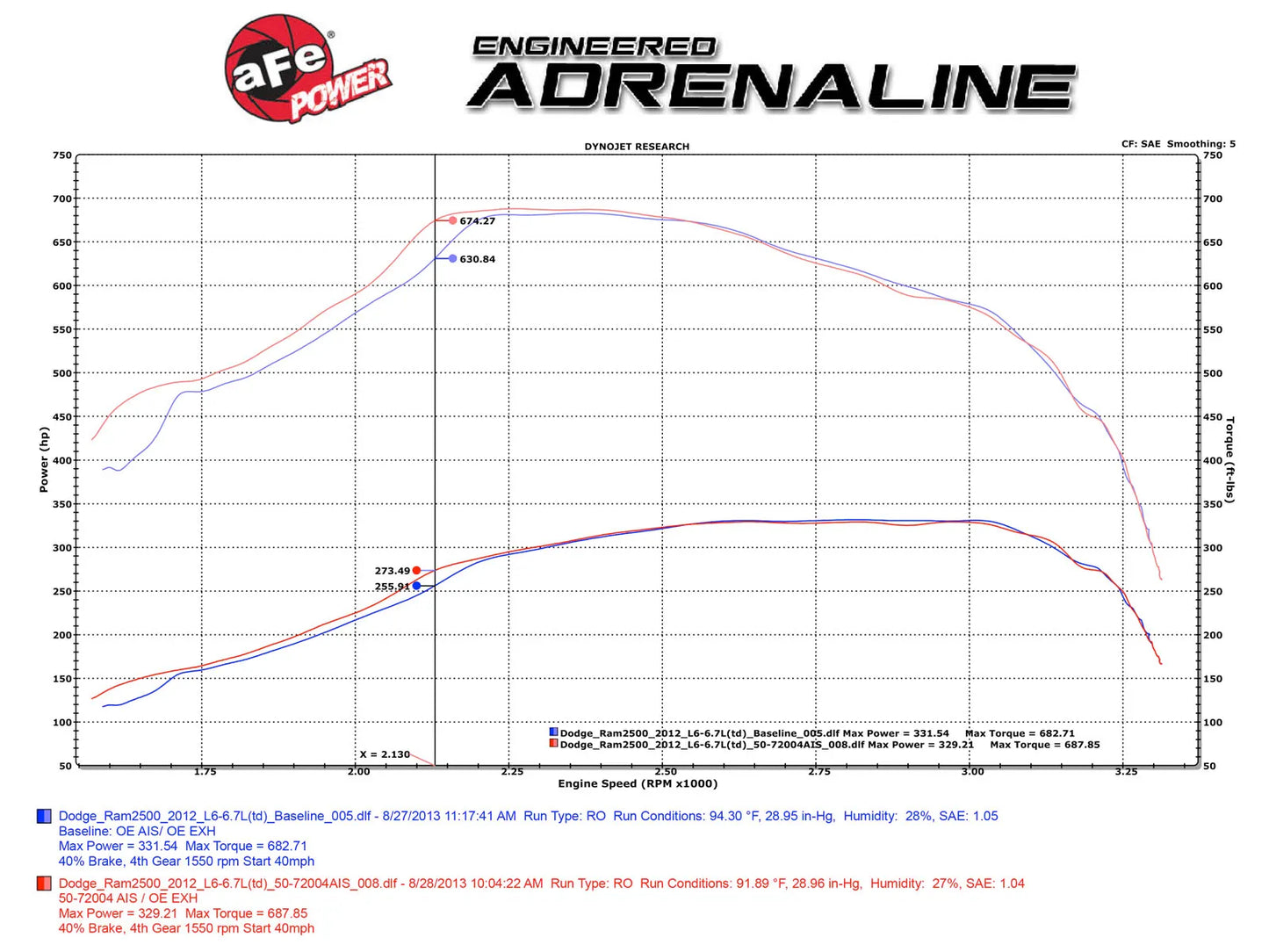 aFe Momentum HD Cold Air Intake System | Fits 2010–2012 RAM 2500/3500 6.7L Cummins Diesel